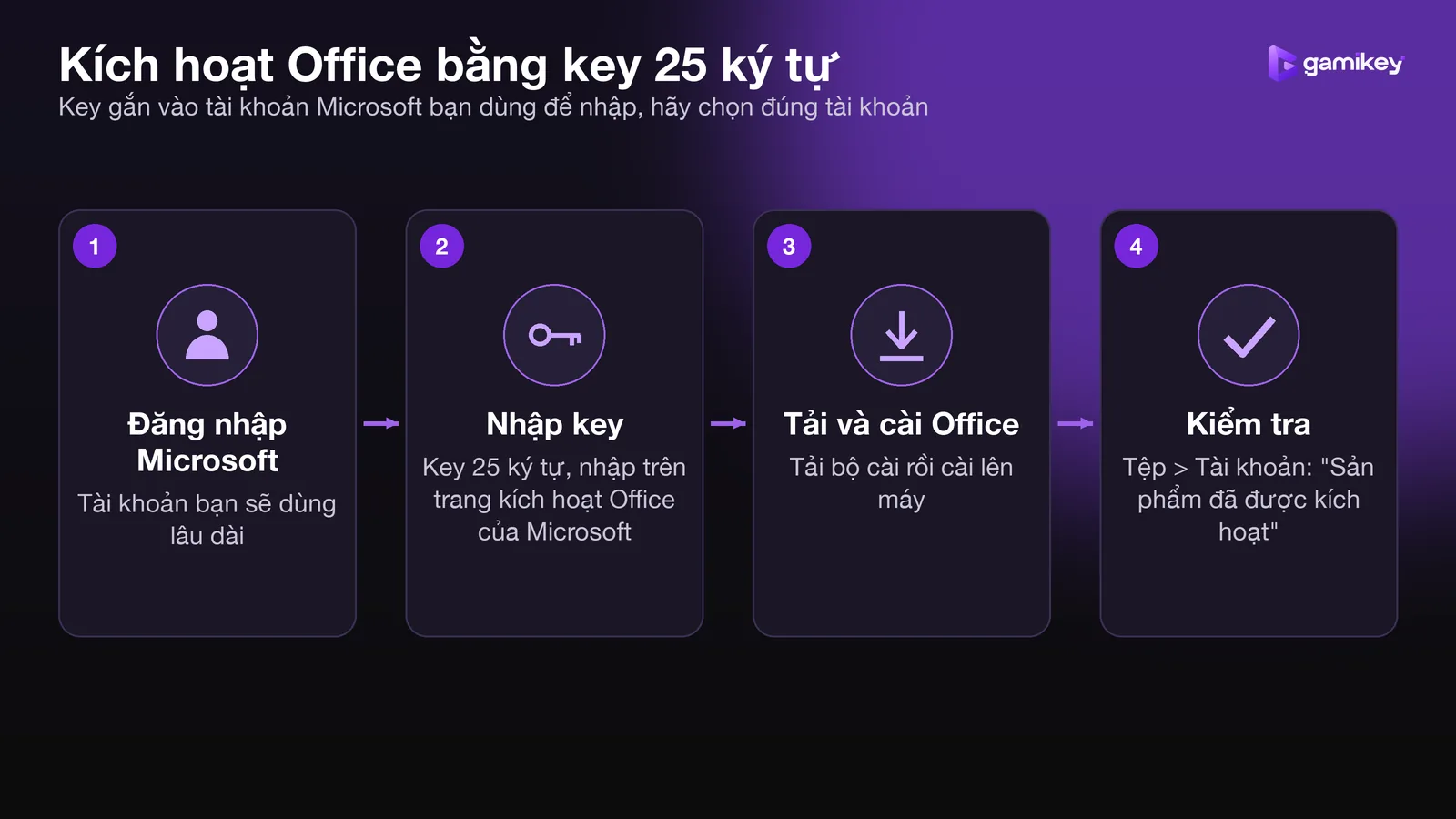 Quy trình kích hoạt Office: đăng nhập tài khoản Microsoft, nhập key 25 ký tự, tải và cài đặt