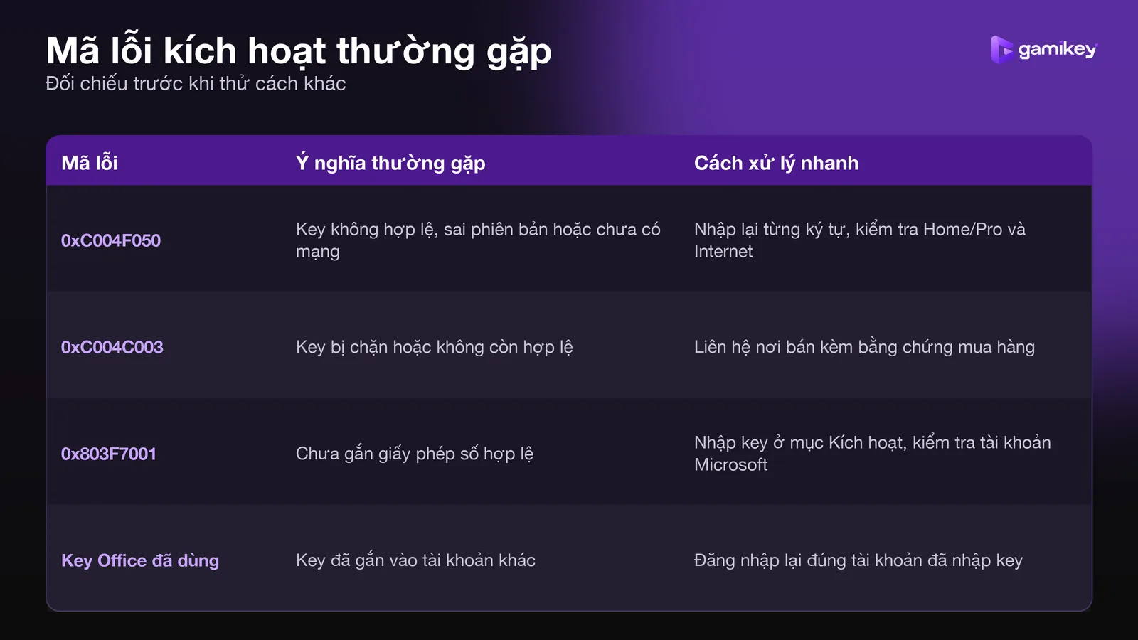 Bảng các mã lỗi kích hoạt Windows thường gặp và cách xử lý