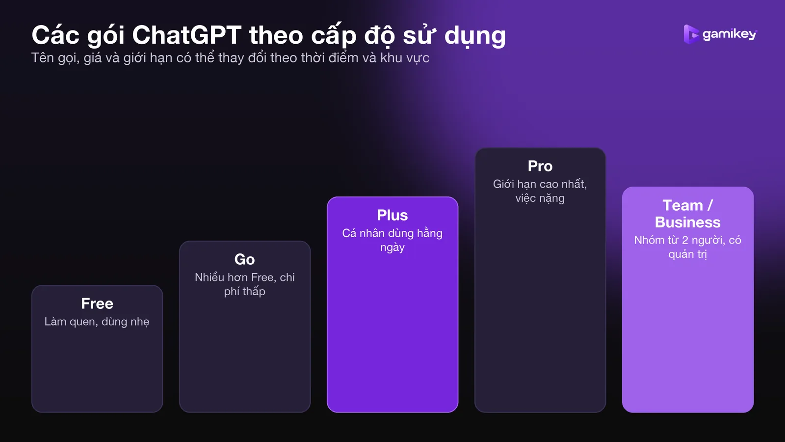 Bậc thang các gói ChatGPT từ Free, Go, Plus, Pro đến Business dành cho ai