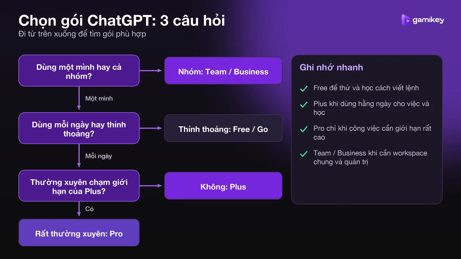 Sơ đồ chọn gói ChatGPT: dùng cá nhân hay nhóm, mức độ dùng hằng ngày, có thường xuyên chạm giới hạn không
