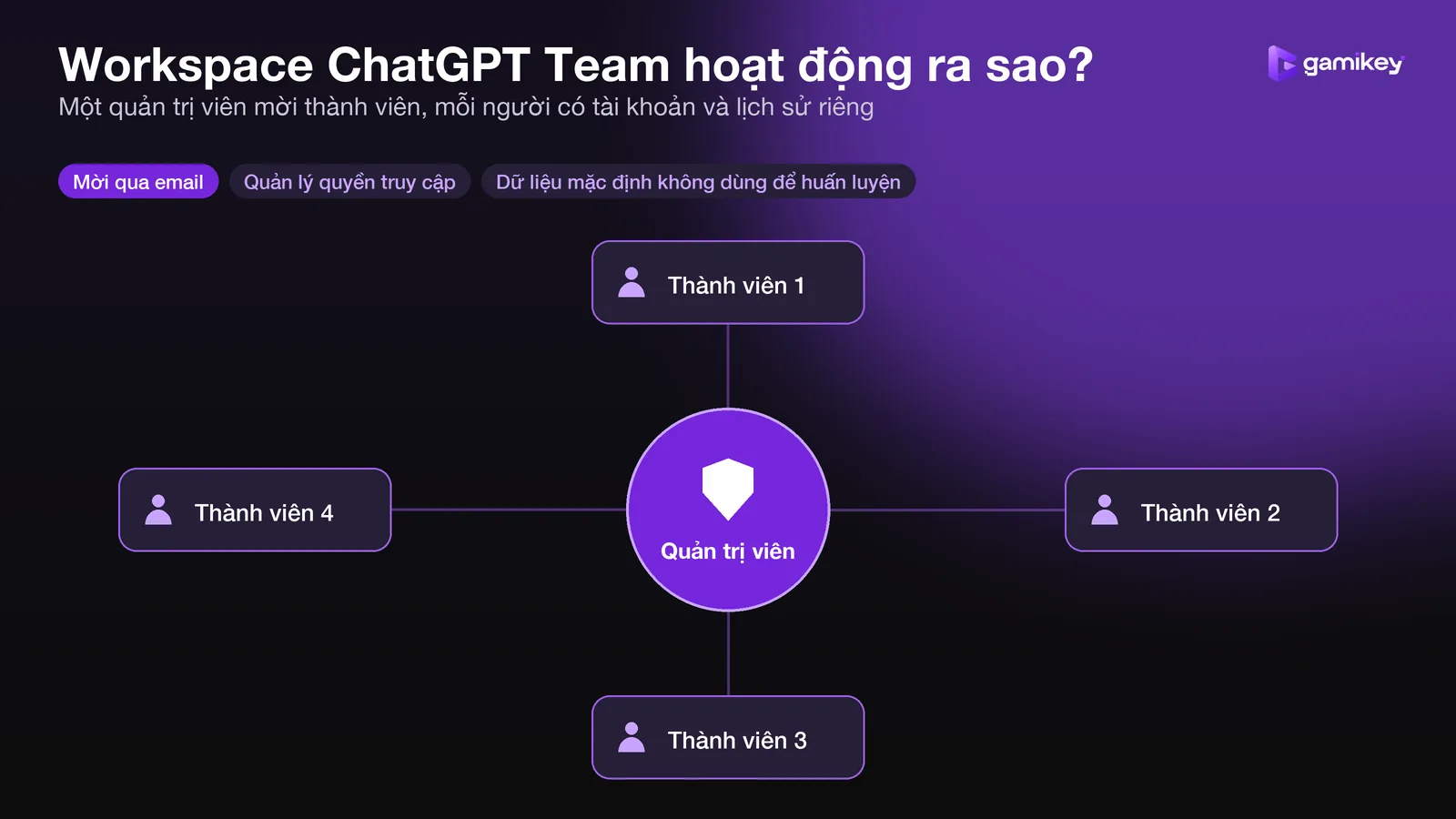Sơ đồ workspace ChatGPT Team gồm quản trị viên và các thành viên, dữ liệu không dùng để huấn luyện mô hình