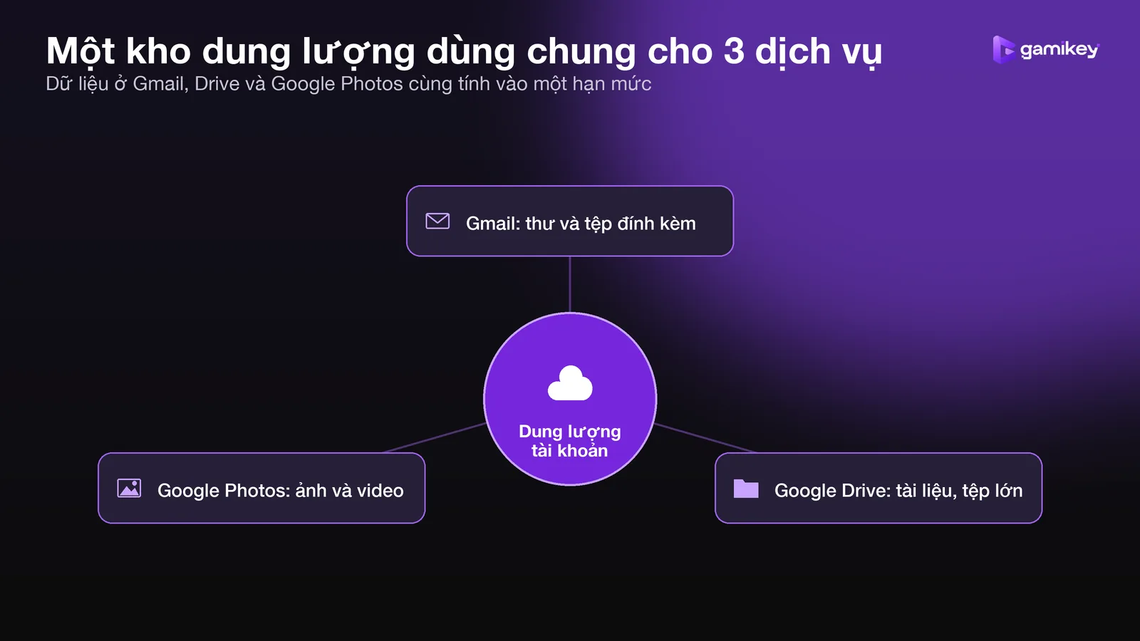Sơ đồ Gmail, Google Drive và Google Photos dùng chung một kho dung lượng của tài khoản Google