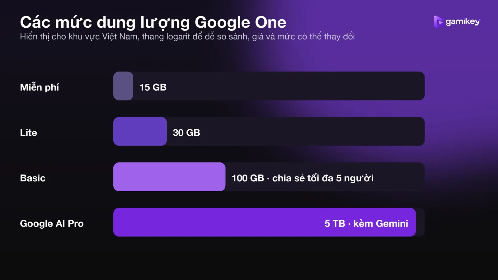 Biểu đồ các mức dung lượng Google One: 15 GB miễn phí, 30 GB, 100 GB và 5 TB