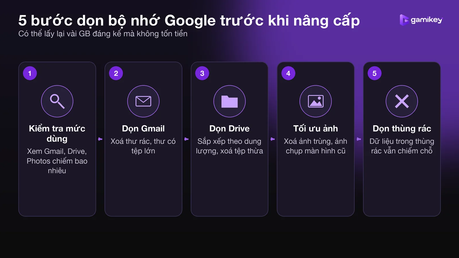 Quy trình 5 bước dọn dung lượng Google: kiểm tra mức dùng, dọn thư lớn, dọn Drive, tối ưu ảnh, dọn thùng rác
